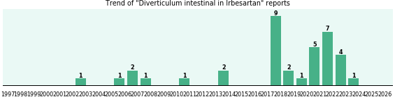 Could Irbesartan cause Diverticulum intestinal? Could Irbesartan cause Diverticulum intestinal?